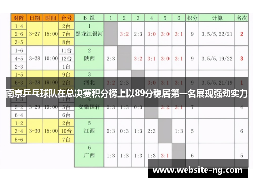 南京乒乓球队在总决赛积分榜上以89分稳居第一名展现强劲实力